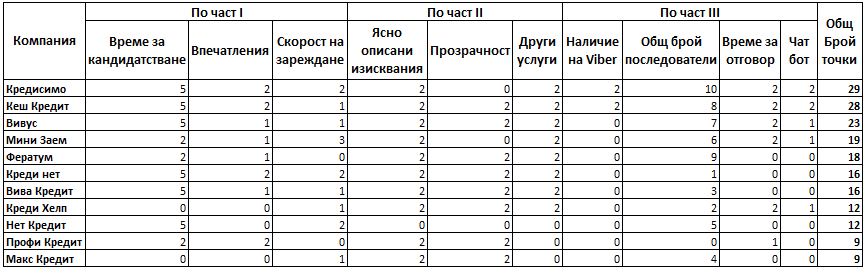 Дигитално_обслужване_бързи_кредити_таблица