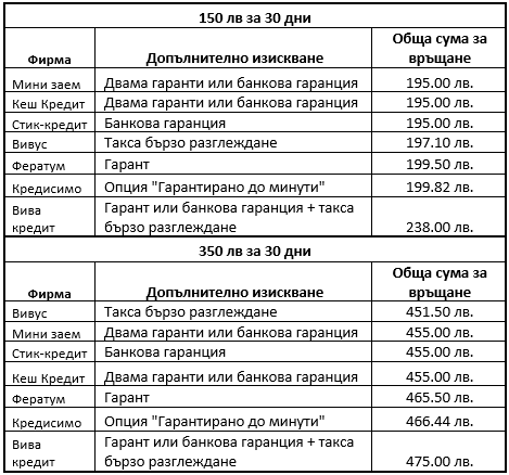 Бърз_онлайн_кредит_до_заплата_цени