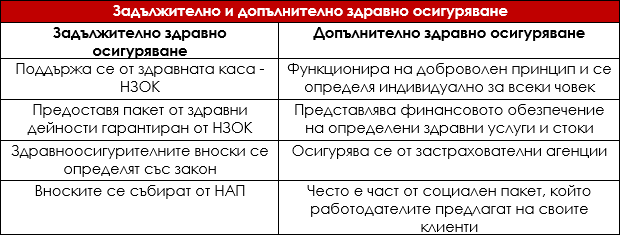 Допълнителното Здравно Осигуряване
