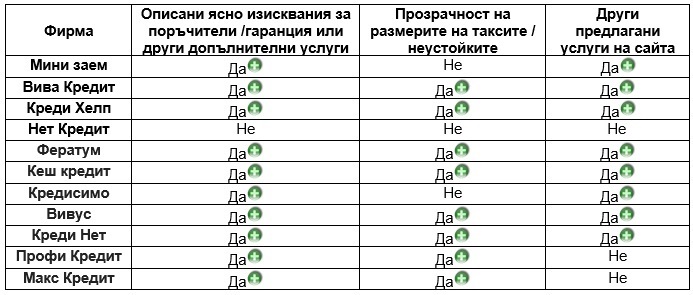 Предоставят ли компаниите от сектора „Бързи кредити” пълноценна информация и допълнителни услуги на своите уеб сайтове?