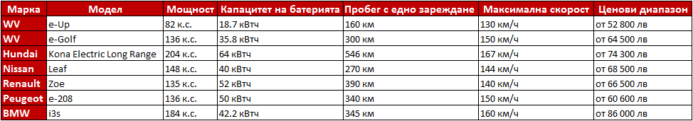 най-изгодните електромобили