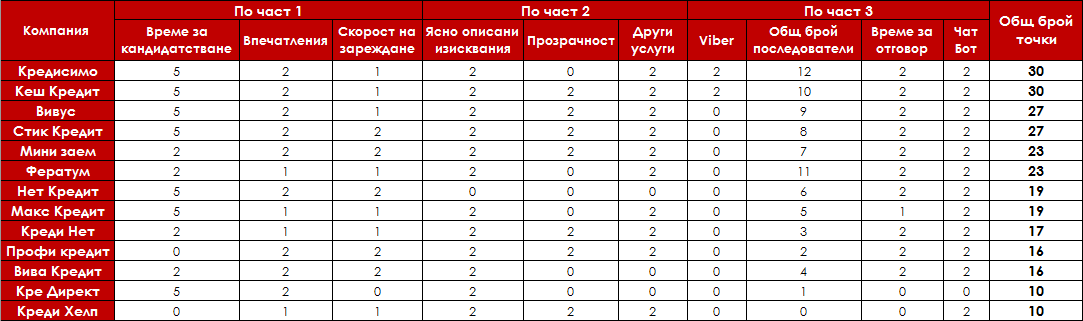 Дигитално_обслужване_бързи_кредити_таблица