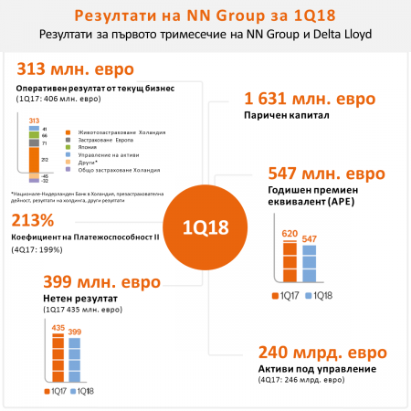 Коефициентът Платежоспособност II нараства до 213%, а интеграцията на NN и Делта Лойд се развива по план
